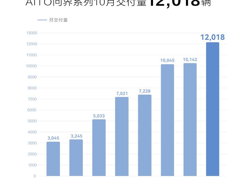 AITO, the boundary M5, the boundary M7 
