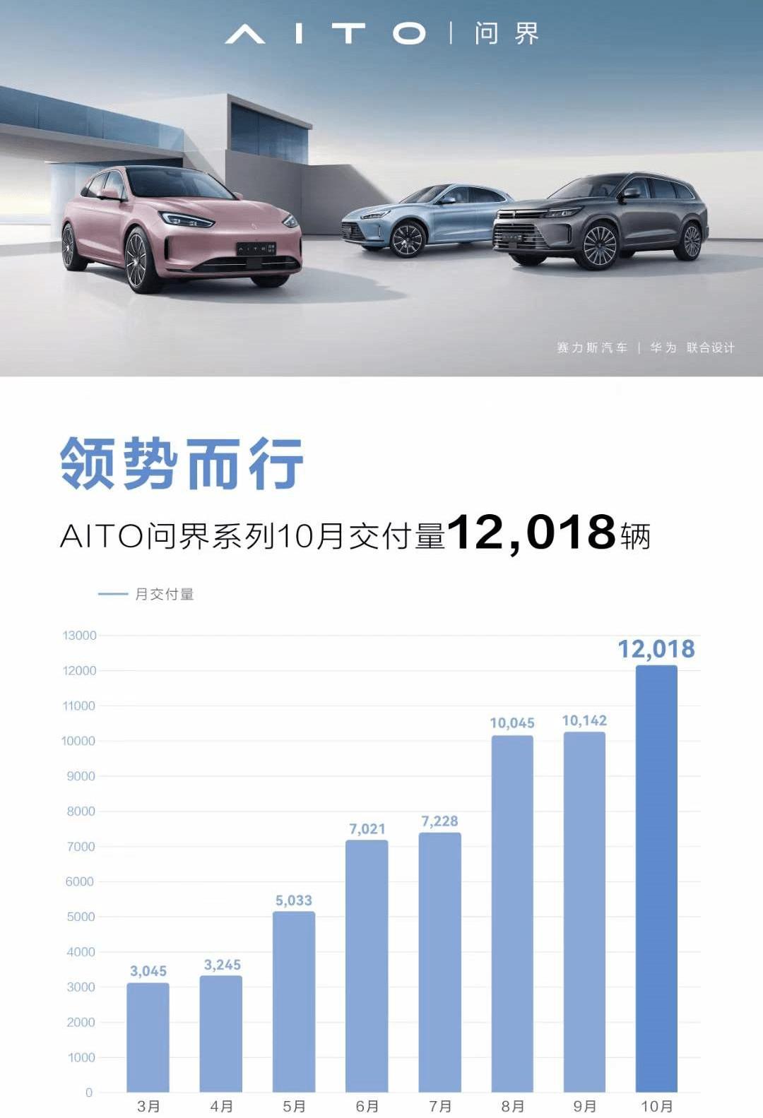 AITO, the boundary M5, the boundary M7 