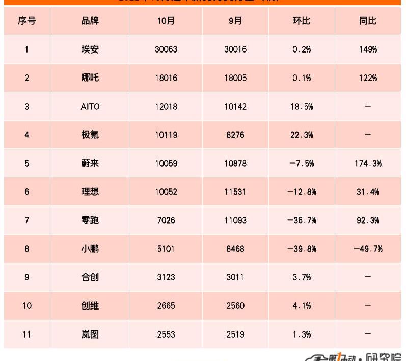 Tucki, Hechuang, Nezha Automobile, Weilai, Ai 'an