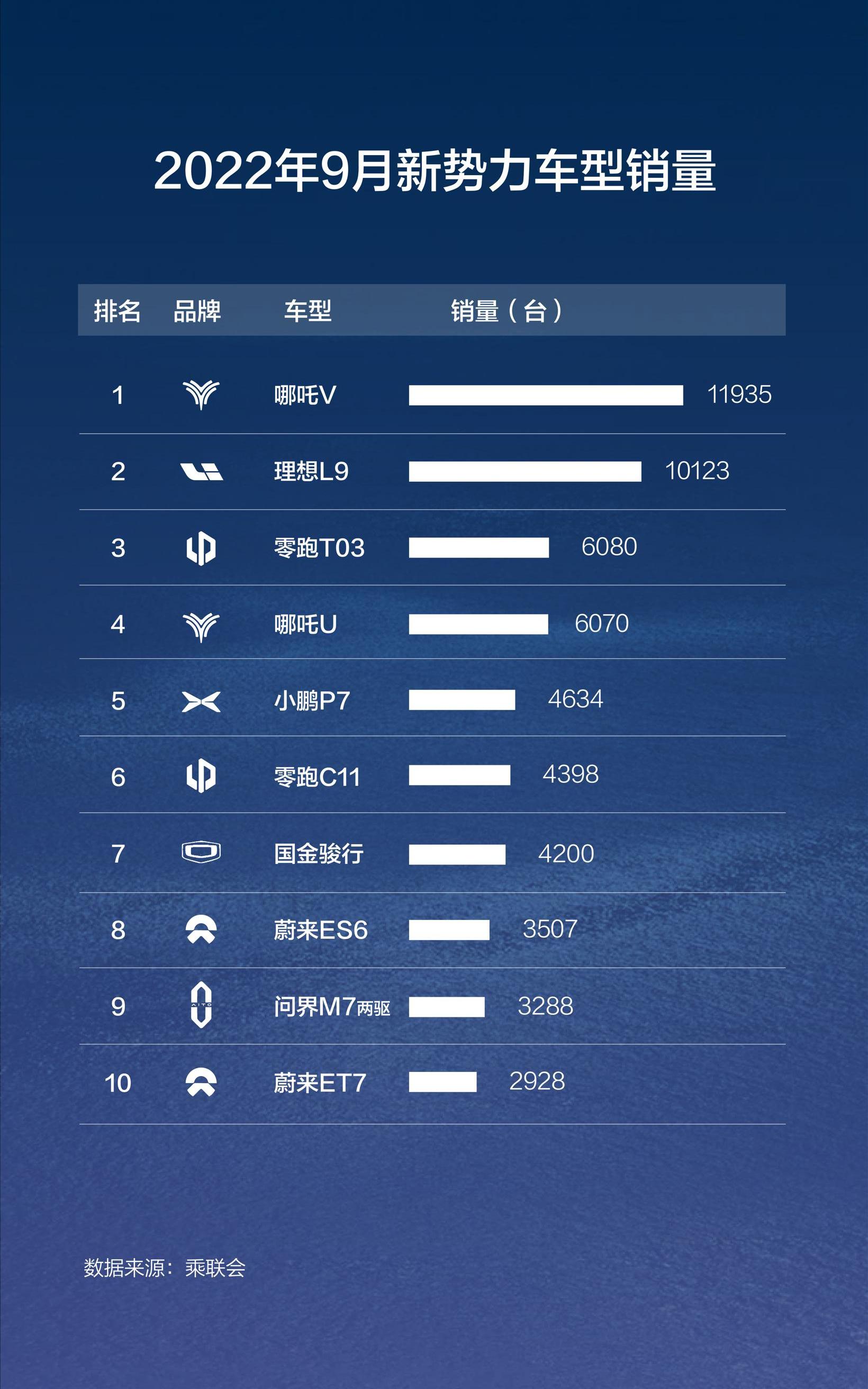 Nezha automobile, Nezha v, Nezha u, Nezha s, benben e-star