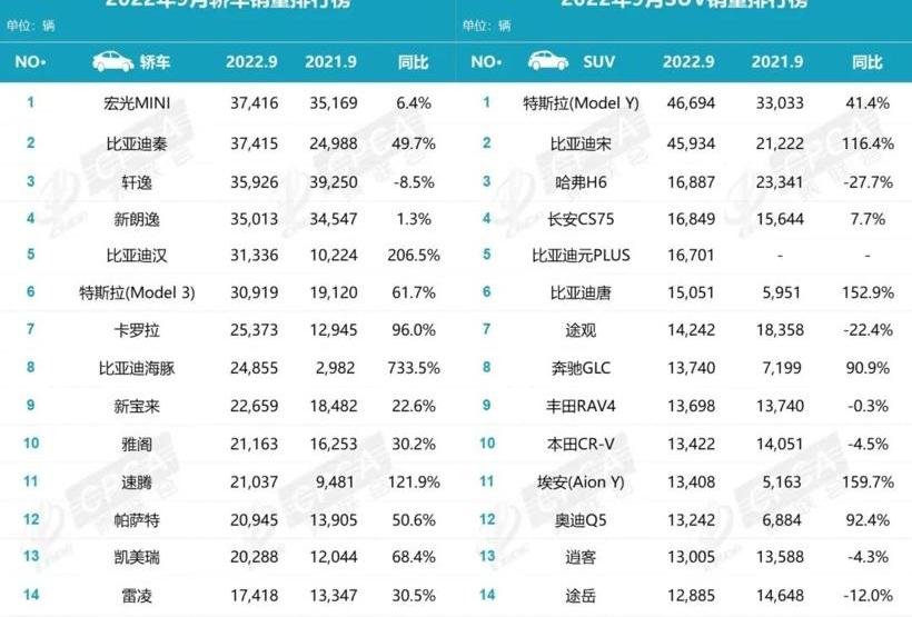 Tesla, Model Y,Model 3, BYD, weilai