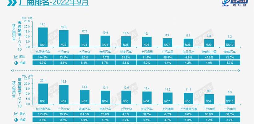 BYD, Changan, Volkswagen, Chery and FAW