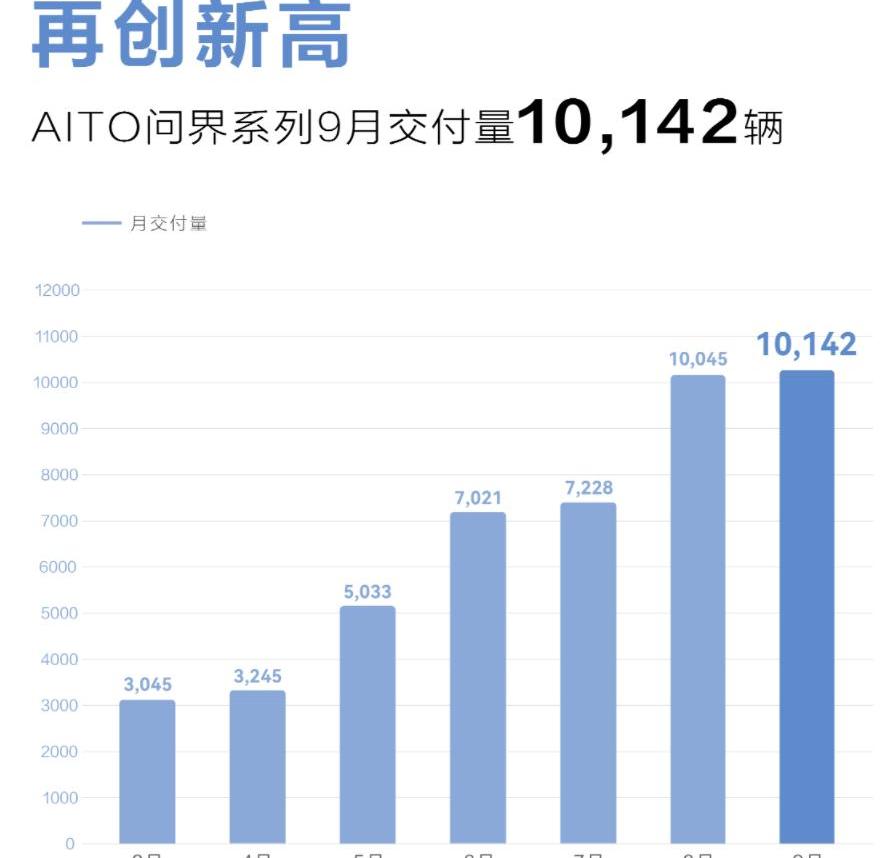 AITO, the boundary M5, the boundary M7 