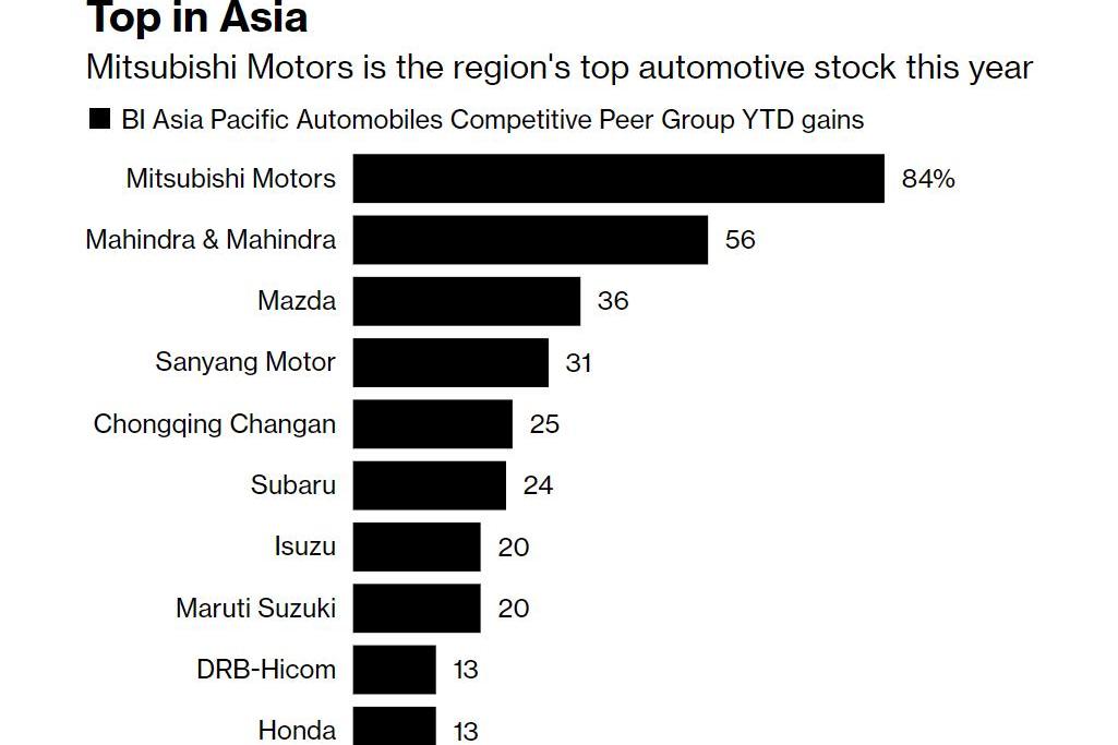 Mitsubishi, Toyota, Southeast, Mazda, Subaru