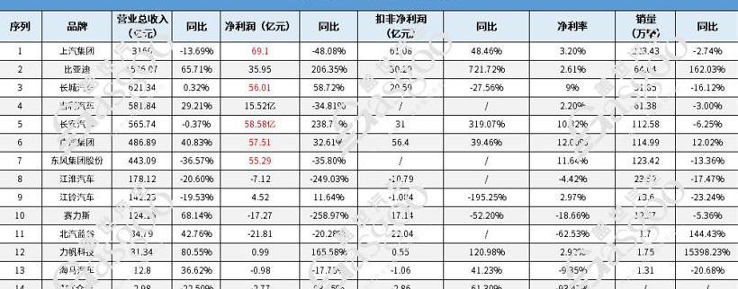 Chang 'an, BYD, Guangzhou Automobile Group, Dongfeng, Great Wall