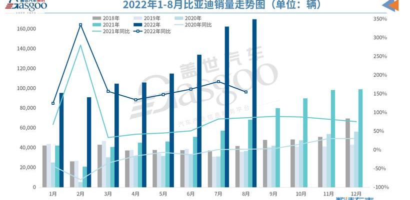 Chang 'an, BYD, Guangzhou Automobile Group, Dongfeng, Great Wall