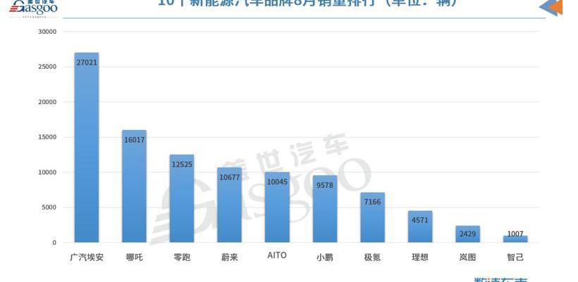 BYD, Great Wall, Chang 'an, Haval, Aito