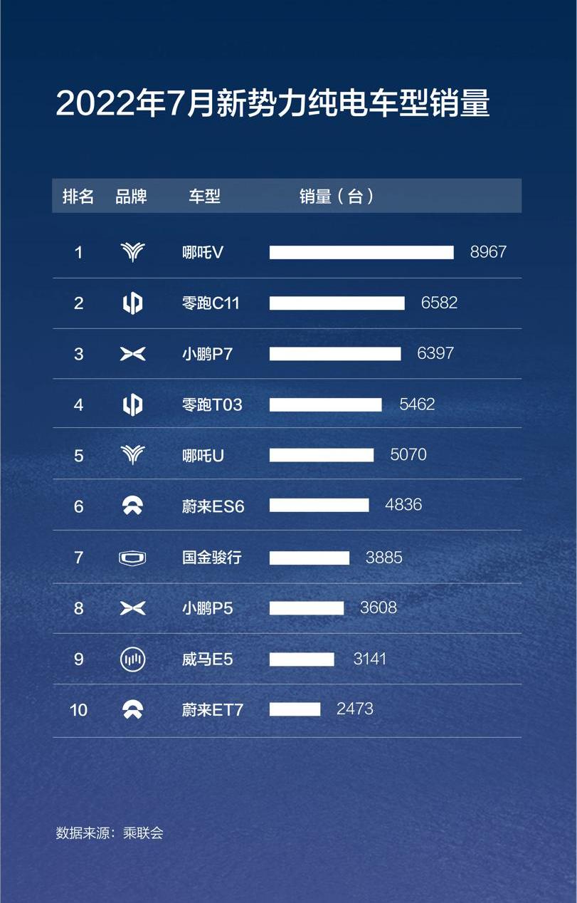Tesla, BMW, Hengchi, BYD, Ideal L9