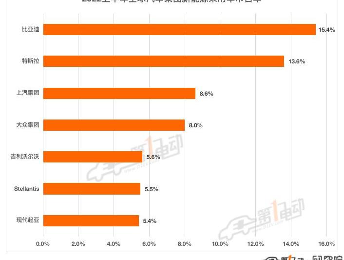 BYD, Tesla, Volkswagen, Chery, Hyundai