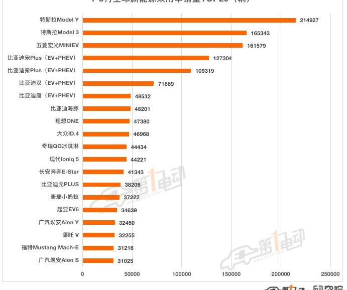 BYD, Tesla, Volkswagen, Chery, BMW