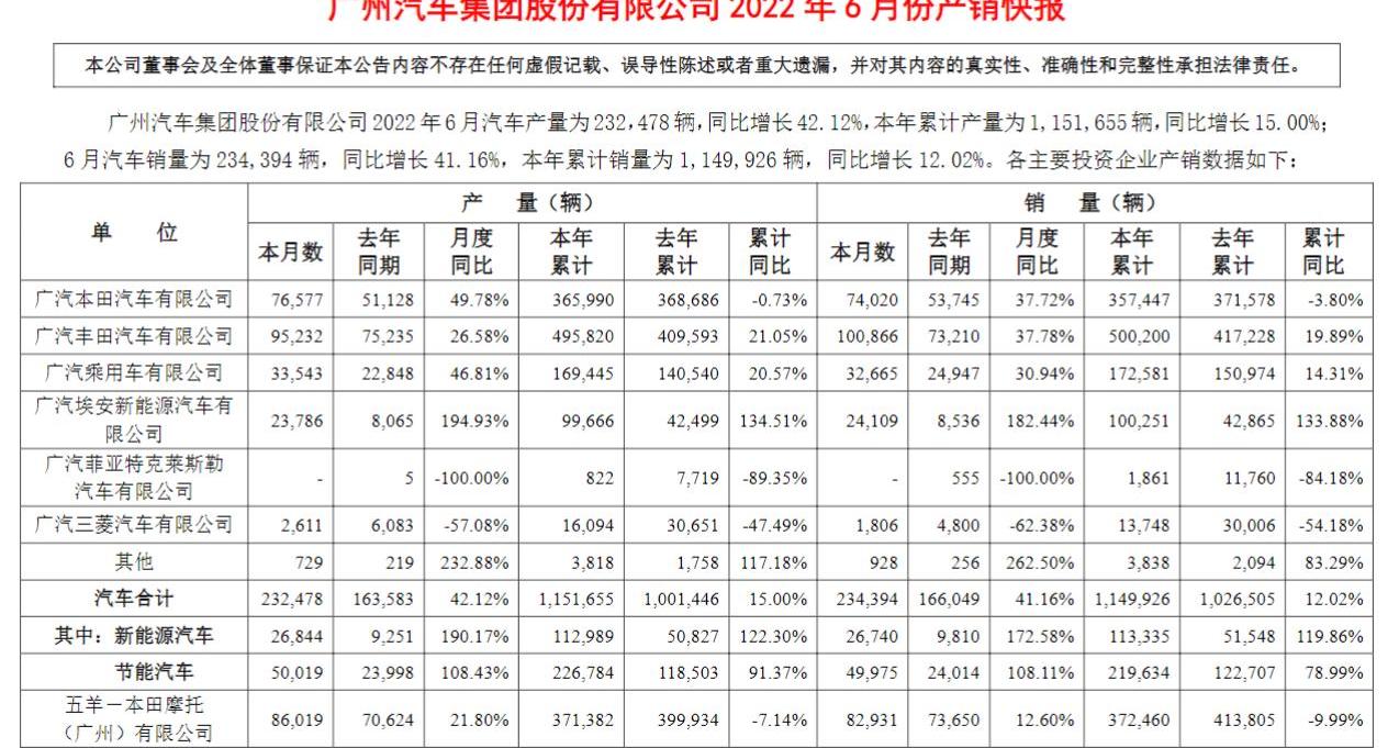 Guangzhou Automobile Group, Toyota, Ai 'an, Honda and Guangzhou Automobile Chuanqi
