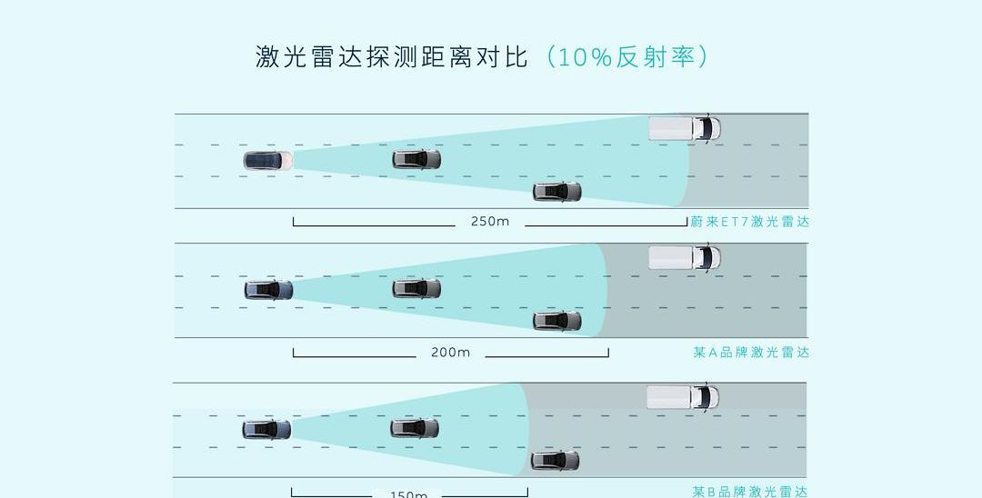 Weilai, Tesla, Ideal L9, Discovery, Weilai ET7