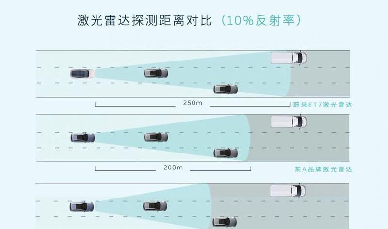 Weilai, Weilai ET7, Dolphin, Weilai ET5