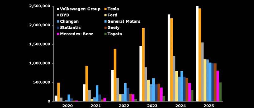 Volkswagen, Tesla, Porsche, BYD