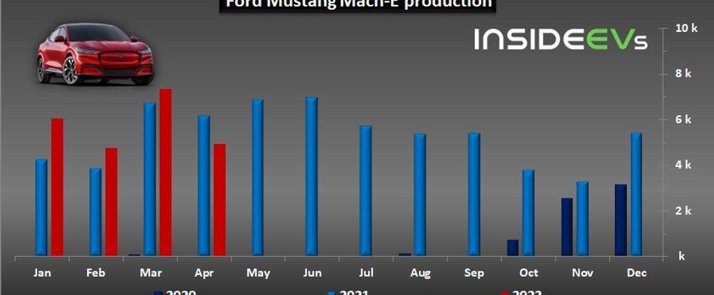 Mustang, Ford, Tesla, model y 