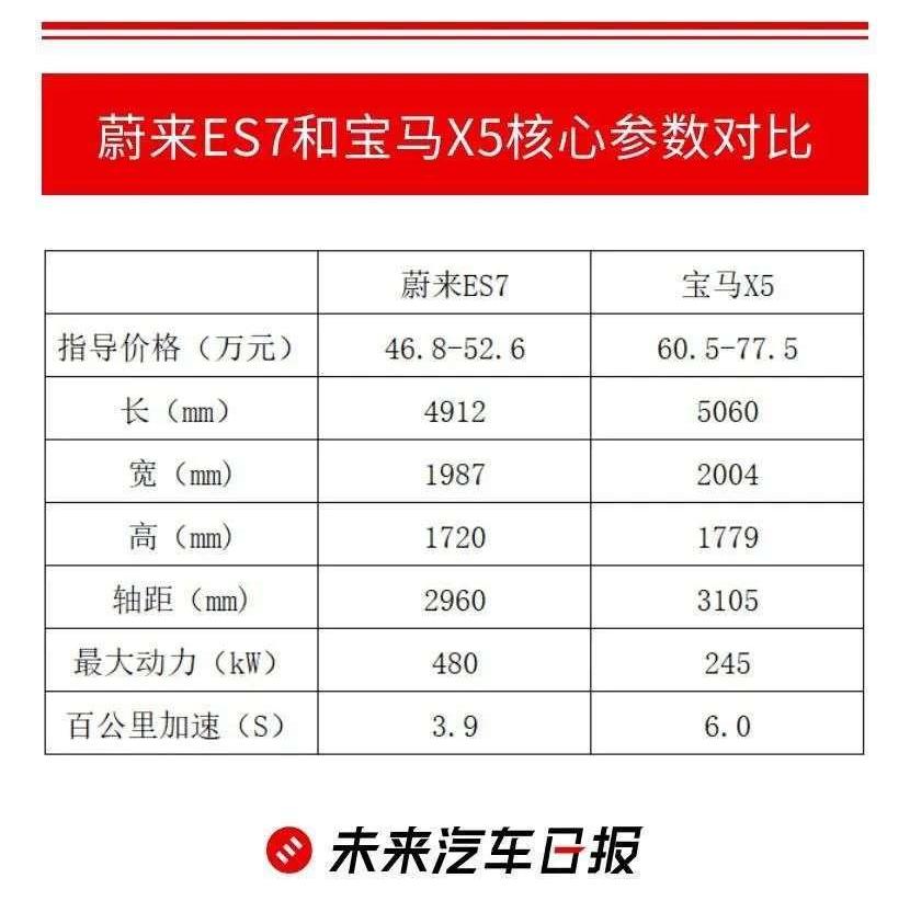 Weilai, BMW, Weilai ES7, BMW X5, Tucki