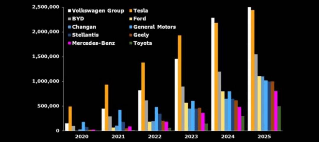 Tesla, Volkswagen, Audi, Porsche, Mercedes-Benz