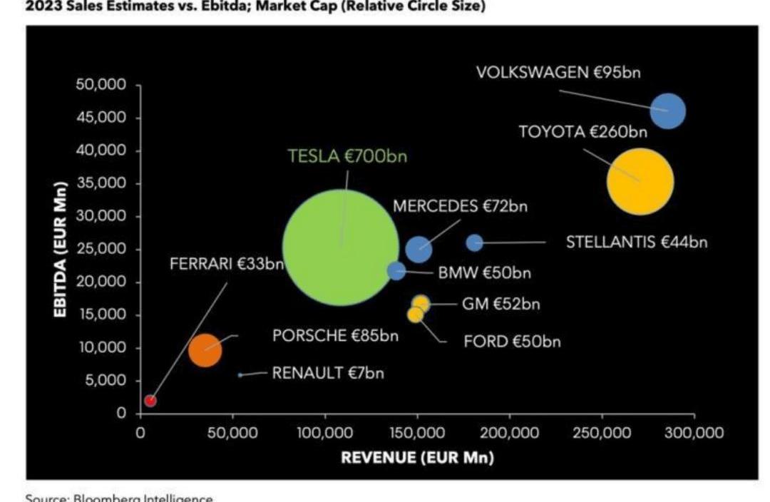 Tesla, Volkswagen, Audi, Porsche, Mercedes-Benz