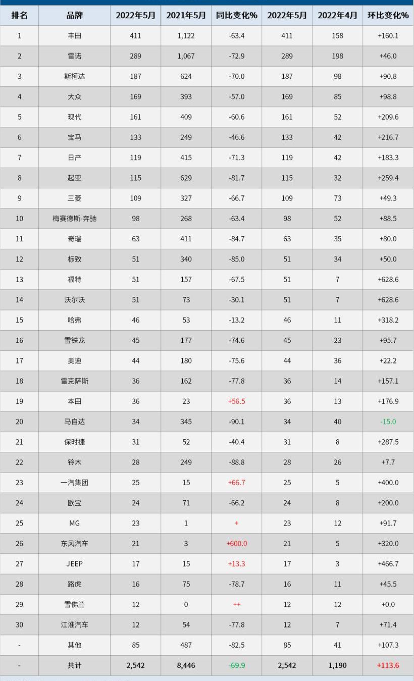 Mazda, Toyota, Skoda, Ford, Haval
