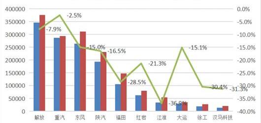 Chang 'an, Dongfeng, FAW and faw liberation