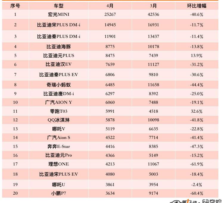 BYD, Volkswagen, Tucki, Chery, Dongfeng
