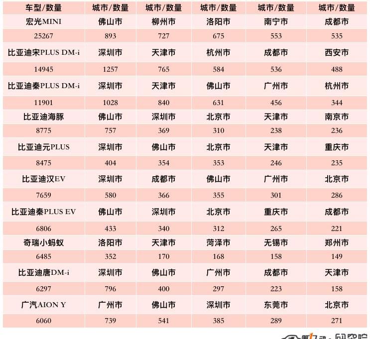 BYD, Volkswagen, Tucki, Chery, Dongfeng