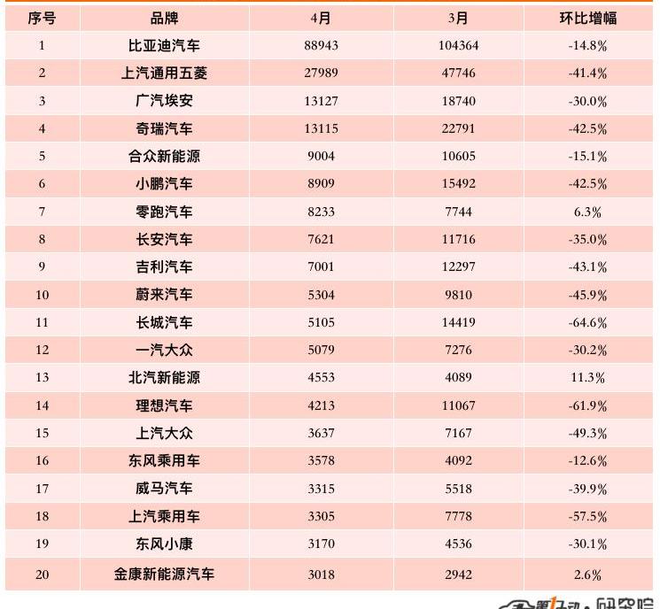 BYD, Volkswagen, Tucki, Chery, Dongfeng