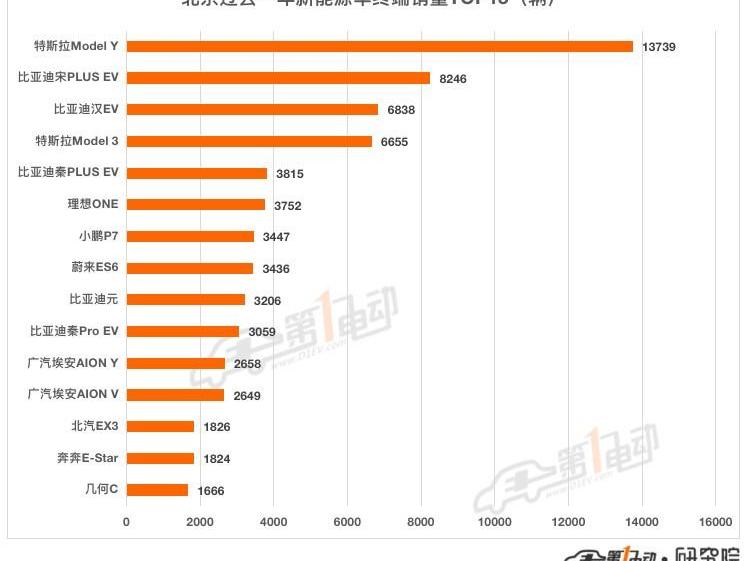 Beijing, BYD, Tesla, Volkswagen and Weilai
