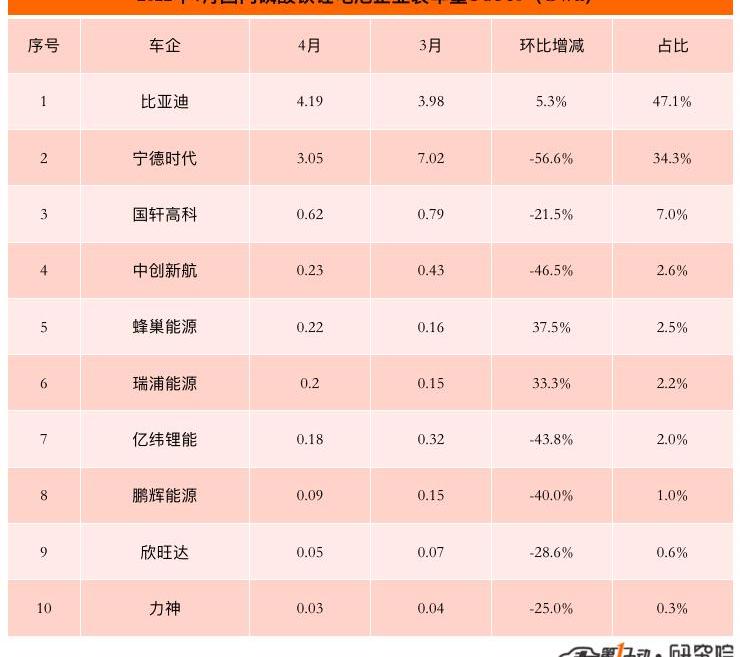 BYD, Tesla, FAW, Changan, Dongfeng