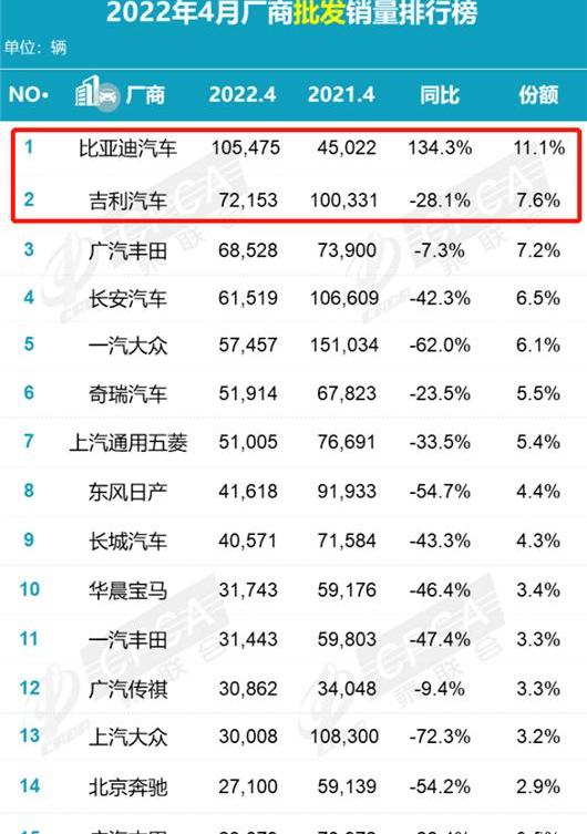 BYD, Toyota, Volkswagen, Ford, Mercedes-Benz