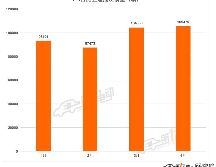 Tesla, BYD, Euler, Chery, Chang 'an