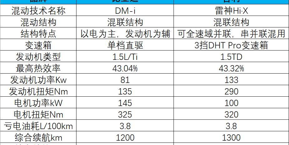 BYD, emgrand