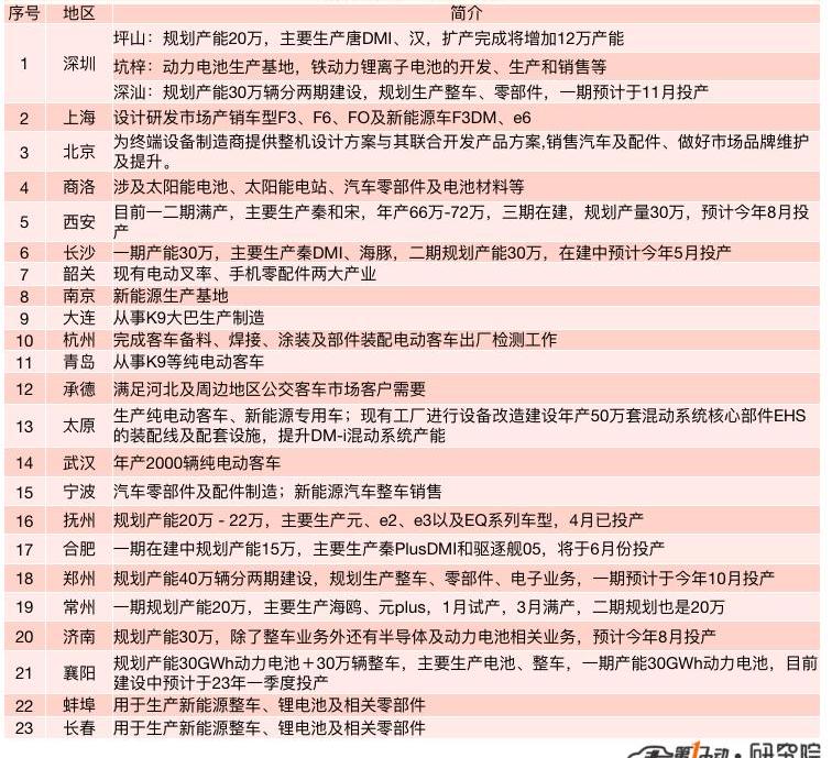 BYD, Volkswagen, FAW, Chang 'an, Great Wall