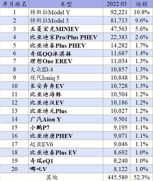 Tesla, Model Y, BYD, KIA, Hyundai
