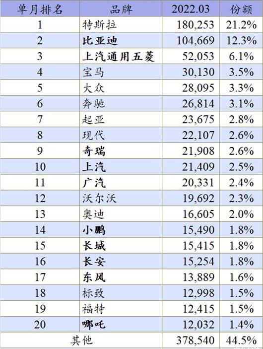 Tesla, Model Y, BYD, KIA, Hyundai