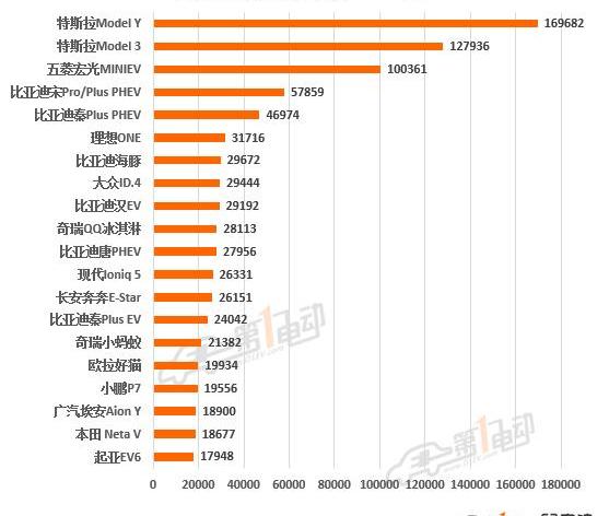 BYD, Tesla, Volkswagen, Chery, mini