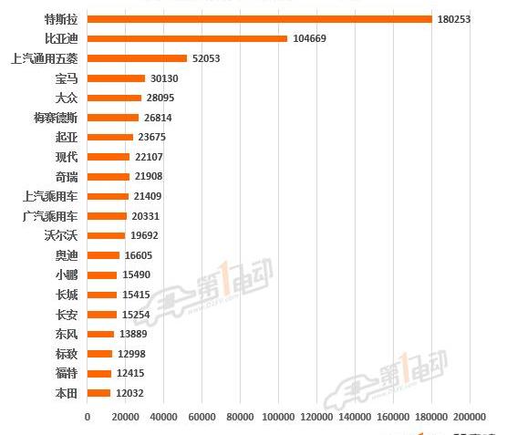BYD, Tesla, Volkswagen, Chery, mini