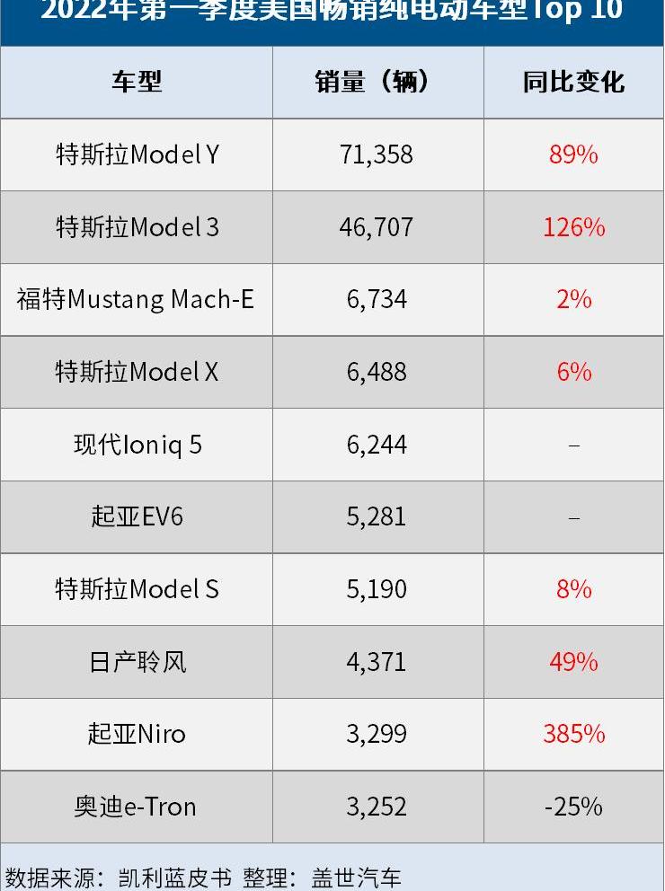 Tesla, Ford, model 3, model y, mustang