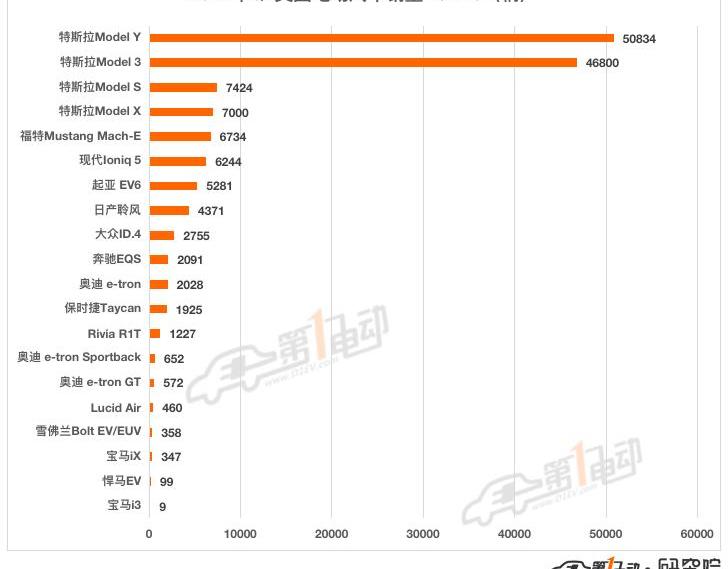 Tesla, Audi, BMW, Ford, Mustang