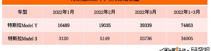 BYD, Tesla, MINI, Chery, Han