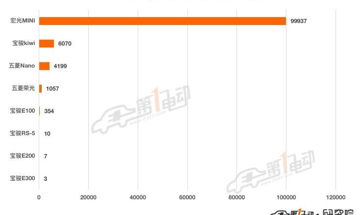 BYD, Tesla, MINI, Chery, Han