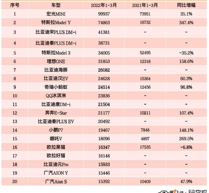 BYD, Tesla, MINI, Chery, Han