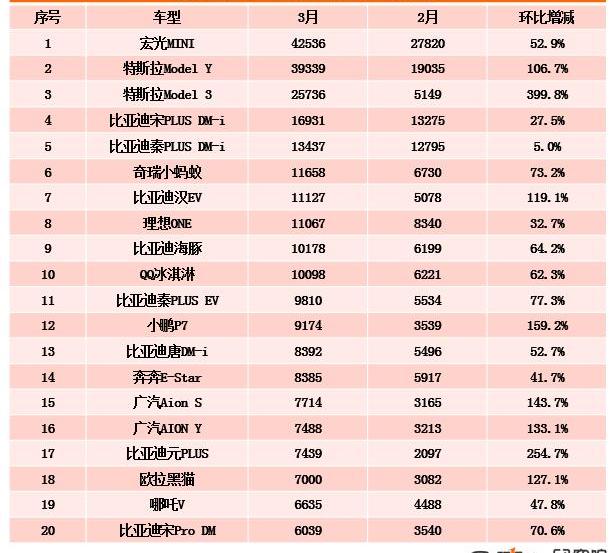 BYD, Volkswagen, Tesla, Chery, mini