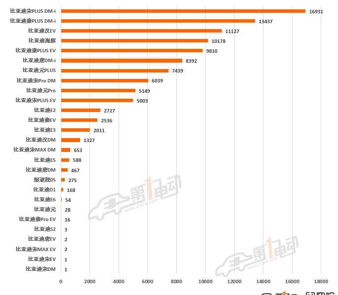 BYD, Volkswagen, Tesla, Chery, mini