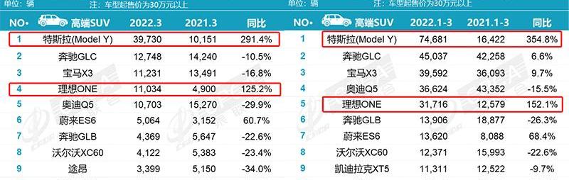 BYD, Li ONE, Ideal L9, Euler, Tesla