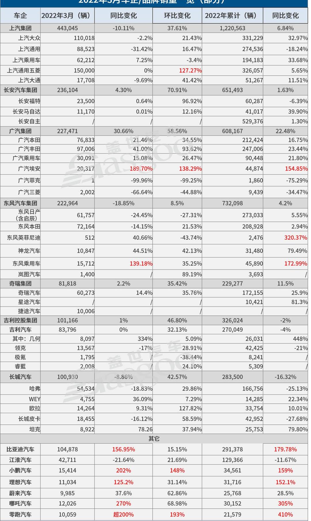 BYD, Guangzhou Automobile Group, Weilai, Tesla, Ai 'an