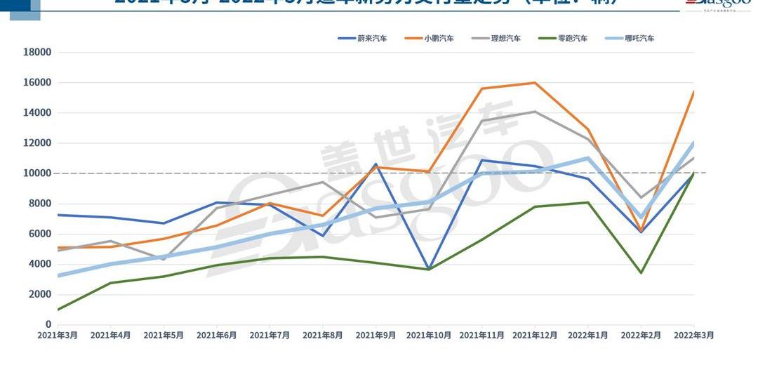 BYD, Guangzhou Automobile Group, Weilai, Tesla, Ai 'an