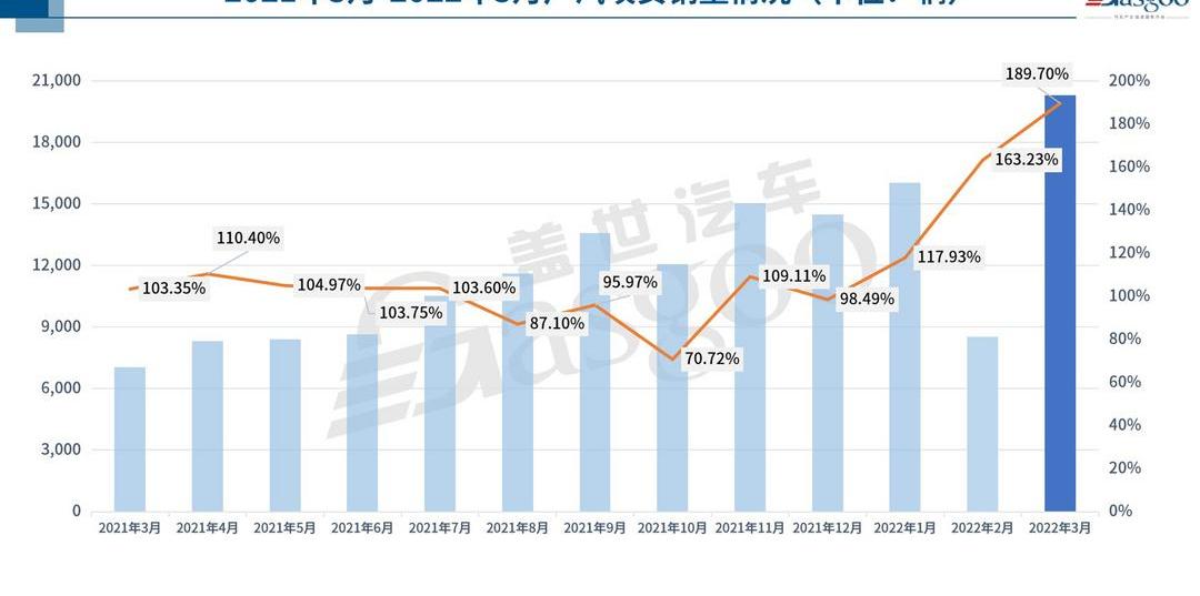 BYD, Guangzhou Automobile Group, Weilai, Tesla, Ai 'an