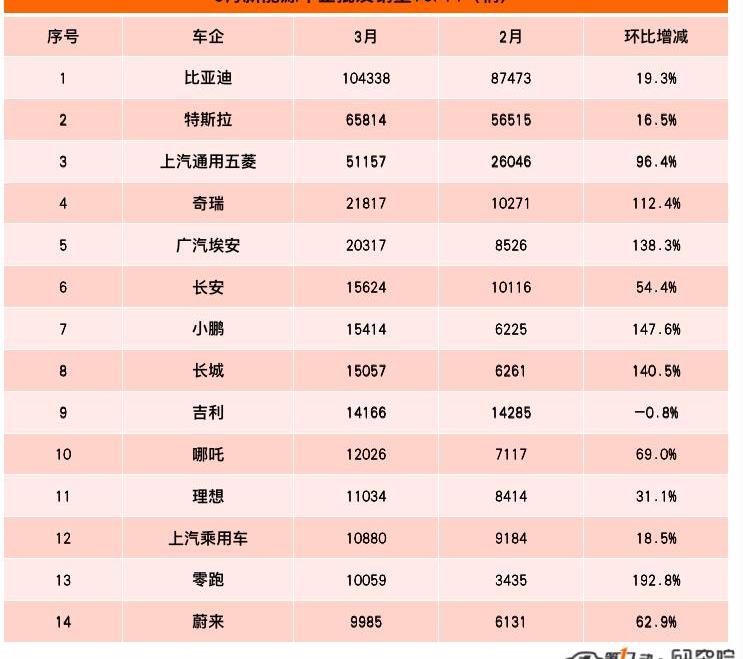 BYD, Tesla, Ai 'an, Chang 'an, Chery
