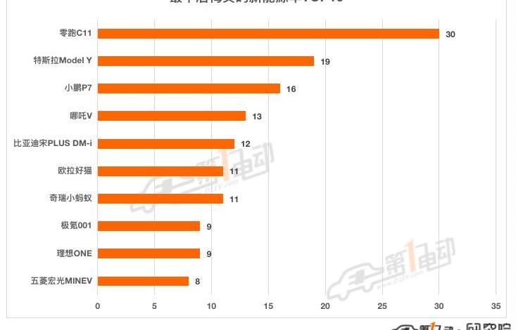 BYD, Han, Weimar EX5, Tesla, Chery